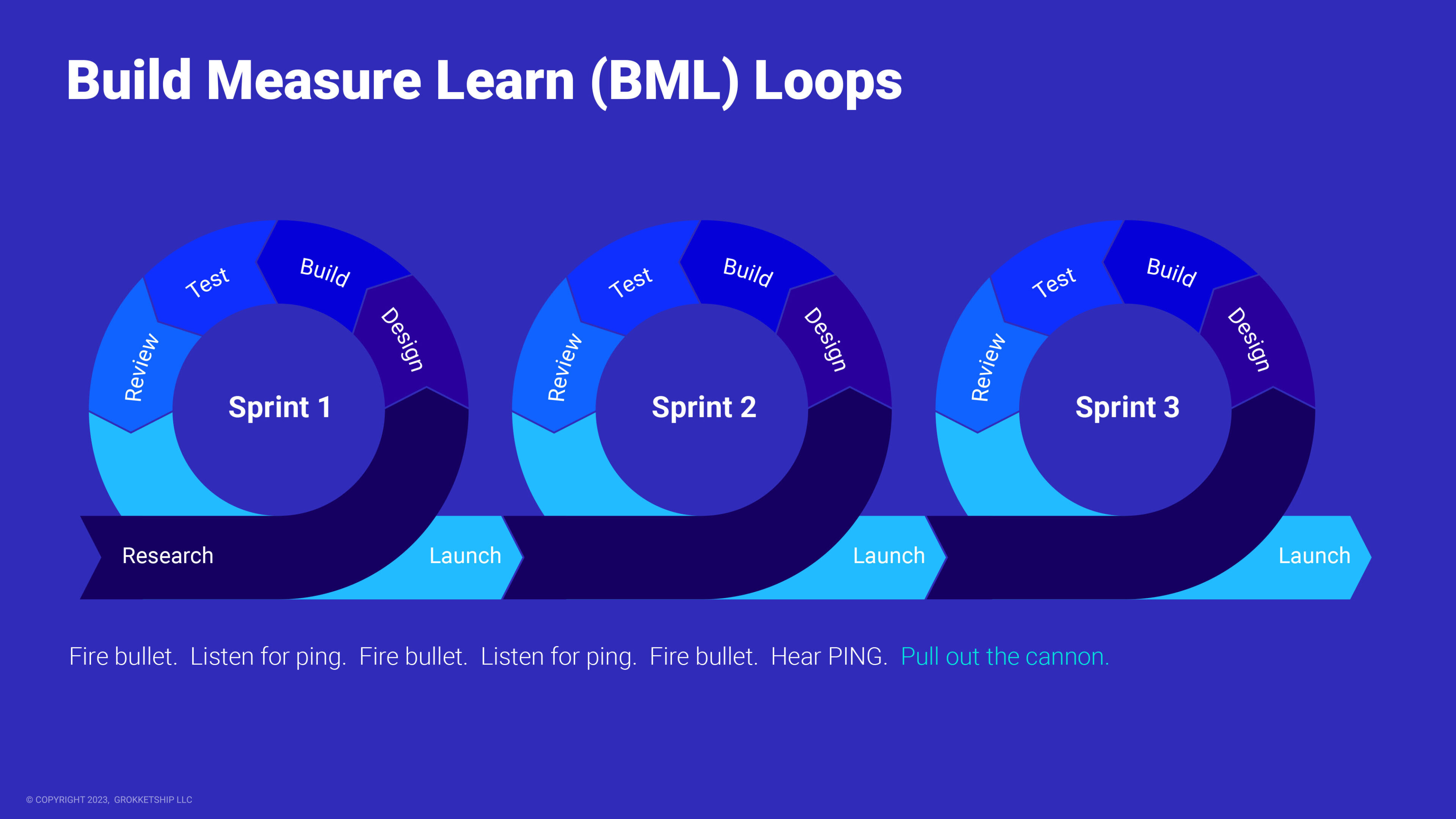 Build Measure Learn Loops