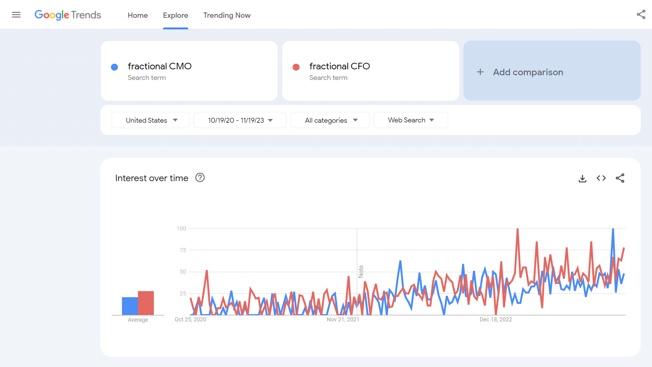 Graph of Google Trends Fractional CMO vs CFO, on the rise since 2021