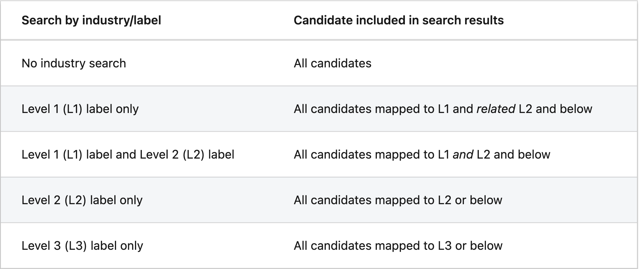 LinkedIn Inudstry Classification 3 levels