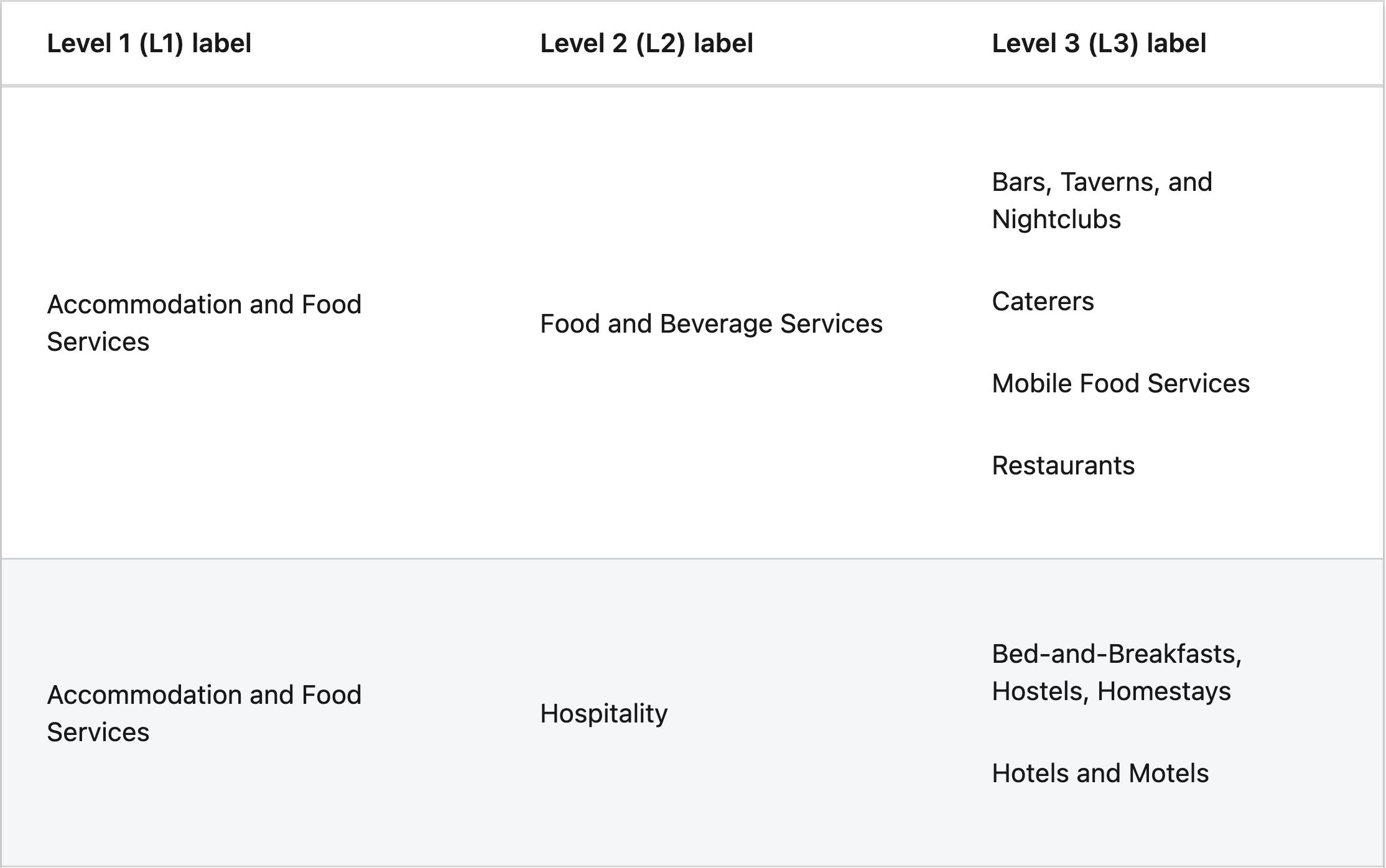 LinkedIn Industry Classification 3 levels